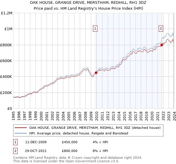 OAK HOUSE, GRANGE DRIVE, MERSTHAM, REDHILL, RH1 3DZ: Price paid vs HM Land Registry's House Price Index
