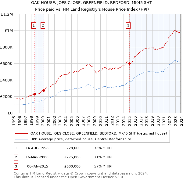 OAK HOUSE, JOES CLOSE, GREENFIELD, BEDFORD, MK45 5HT: Price paid vs HM Land Registry's House Price Index