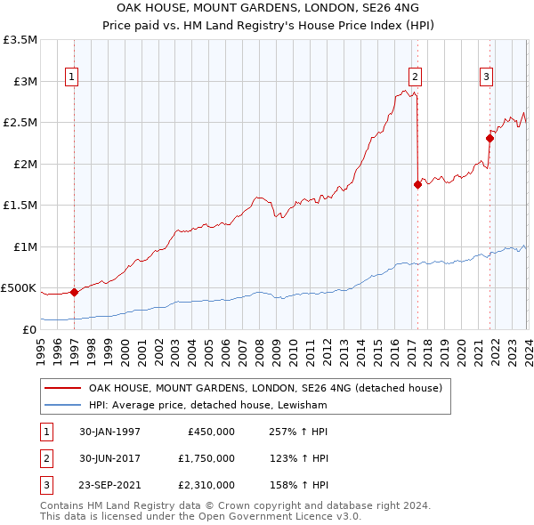 OAK HOUSE, MOUNT GARDENS, LONDON, SE26 4NG: Price paid vs HM Land Registry's House Price Index