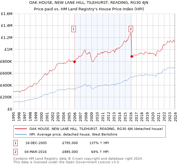 OAK HOUSE, NEW LANE HILL, TILEHURST, READING, RG30 4JN: Price paid vs HM Land Registry's House Price Index