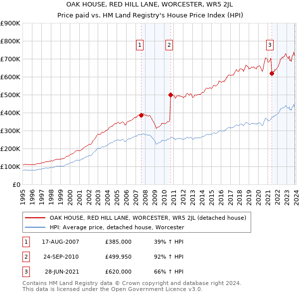 OAK HOUSE, RED HILL LANE, WORCESTER, WR5 2JL: Price paid vs HM Land Registry's House Price Index