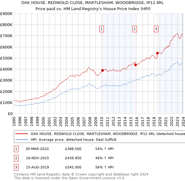 OAK HOUSE, REDWOLD CLOSE, MARTLESHAM, WOODBRIDGE, IP12 4RL: Price paid vs HM Land Registry's House Price Index