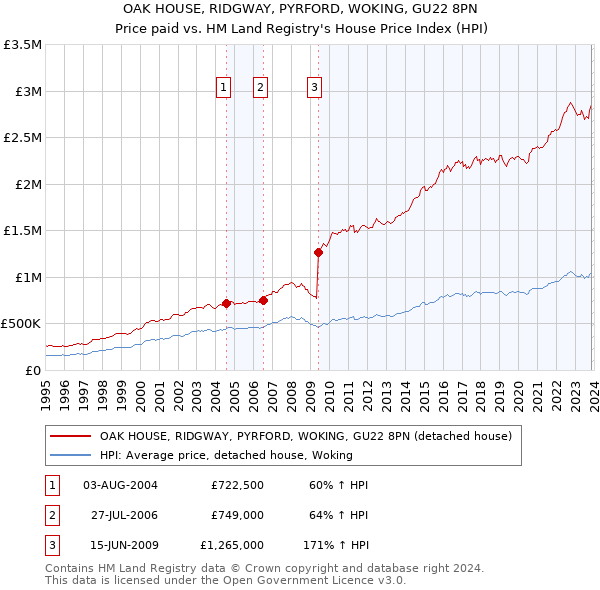 OAK HOUSE, RIDGWAY, PYRFORD, WOKING, GU22 8PN: Price paid vs HM Land Registry's House Price Index