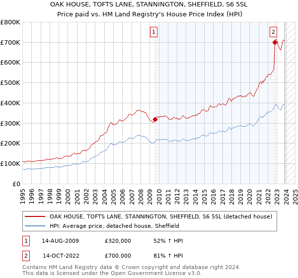 OAK HOUSE, TOFTS LANE, STANNINGTON, SHEFFIELD, S6 5SL: Price paid vs HM Land Registry's House Price Index