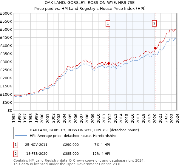 OAK LAND, GORSLEY, ROSS-ON-WYE, HR9 7SE: Price paid vs HM Land Registry's House Price Index