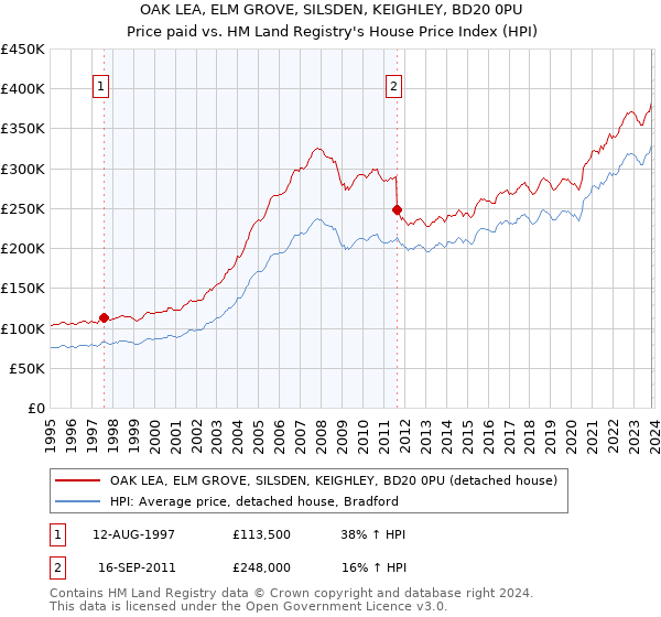OAK LEA, ELM GROVE, SILSDEN, KEIGHLEY, BD20 0PU: Price paid vs HM Land Registry's House Price Index