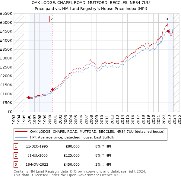 OAK LODGE, CHAPEL ROAD, MUTFORD, BECCLES, NR34 7UU: Price paid vs HM Land Registry's House Price Index