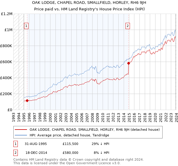 OAK LODGE, CHAPEL ROAD, SMALLFIELD, HORLEY, RH6 9JH: Price paid vs HM Land Registry's House Price Index
