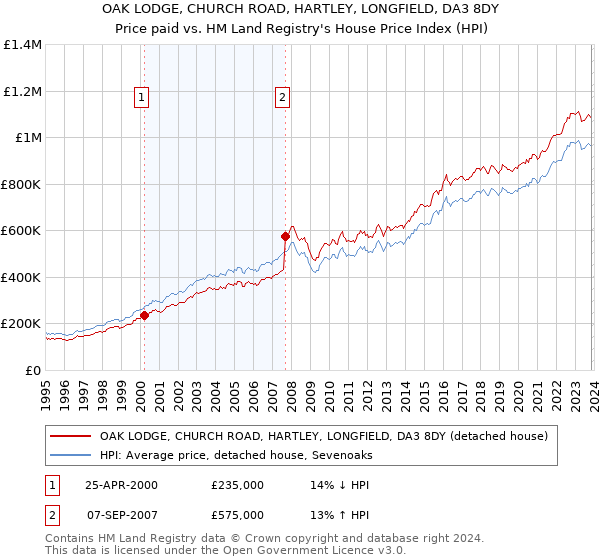 OAK LODGE, CHURCH ROAD, HARTLEY, LONGFIELD, DA3 8DY: Price paid vs HM Land Registry's House Price Index