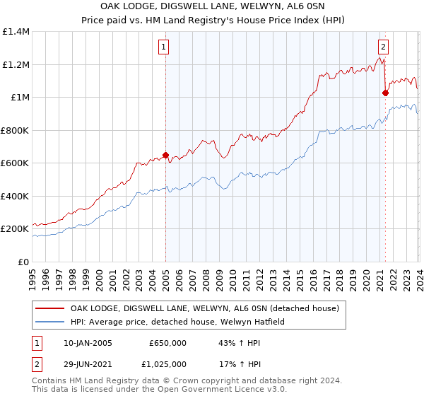 OAK LODGE, DIGSWELL LANE, WELWYN, AL6 0SN: Price paid vs HM Land Registry's House Price Index