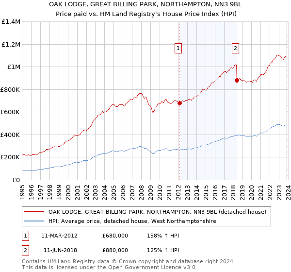OAK LODGE, GREAT BILLING PARK, NORTHAMPTON, NN3 9BL: Price paid vs HM Land Registry's House Price Index