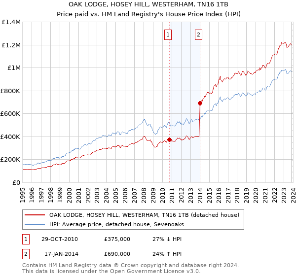 OAK LODGE, HOSEY HILL, WESTERHAM, TN16 1TB: Price paid vs HM Land Registry's House Price Index