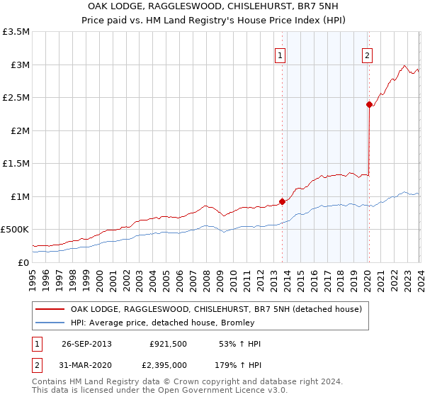 OAK LODGE, RAGGLESWOOD, CHISLEHURST, BR7 5NH: Price paid vs HM Land Registry's House Price Index