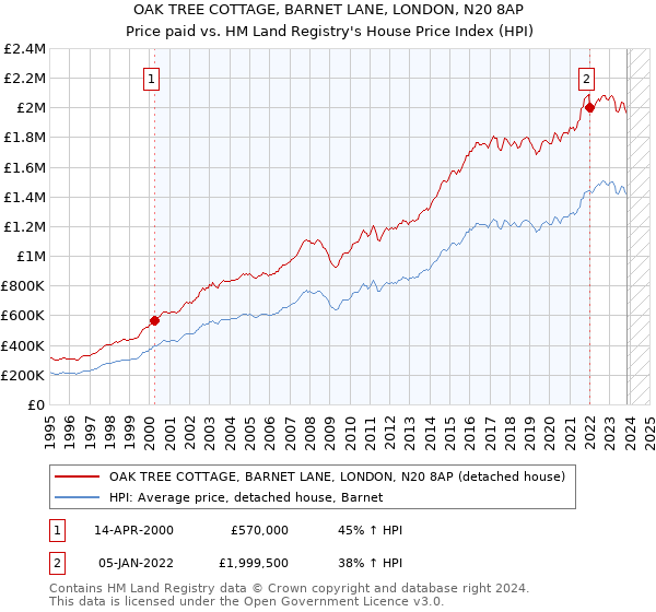 OAK TREE COTTAGE, BARNET LANE, LONDON, N20 8AP: Price paid vs HM Land Registry's House Price Index