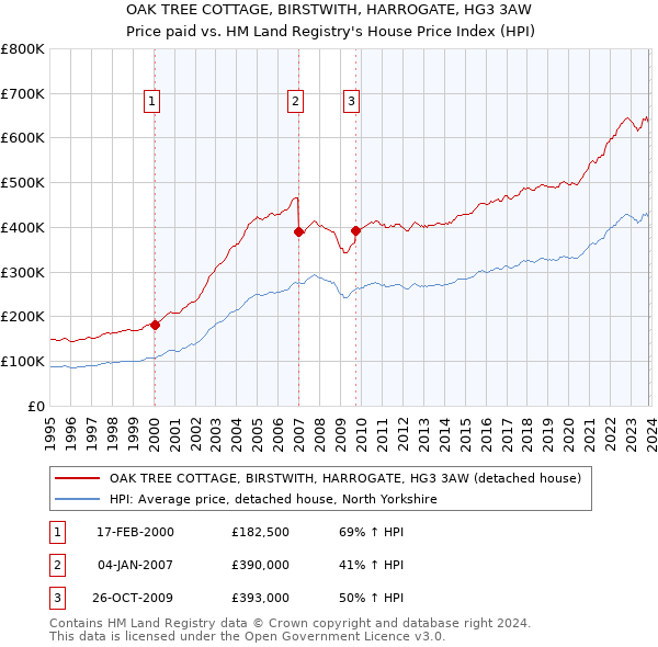 OAK TREE COTTAGE, BIRSTWITH, HARROGATE, HG3 3AW: Price paid vs HM Land Registry's House Price Index