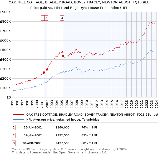 OAK TREE COTTAGE, BRADLEY ROAD, BOVEY TRACEY, NEWTON ABBOT, TQ13 9EU: Price paid vs HM Land Registry's House Price Index