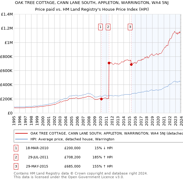 OAK TREE COTTAGE, CANN LANE SOUTH, APPLETON, WARRINGTON, WA4 5NJ: Price paid vs HM Land Registry's House Price Index