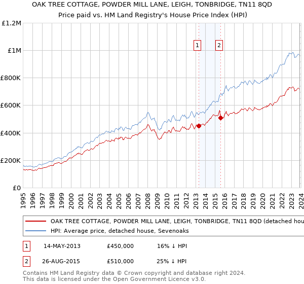 OAK TREE COTTAGE, POWDER MILL LANE, LEIGH, TONBRIDGE, TN11 8QD: Price paid vs HM Land Registry's House Price Index