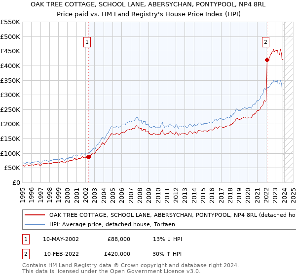 OAK TREE COTTAGE, SCHOOL LANE, ABERSYCHAN, PONTYPOOL, NP4 8RL: Price paid vs HM Land Registry's House Price Index