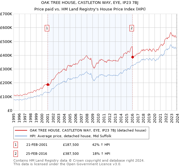 OAK TREE HOUSE, CASTLETON WAY, EYE, IP23 7BJ: Price paid vs HM Land Registry's House Price Index