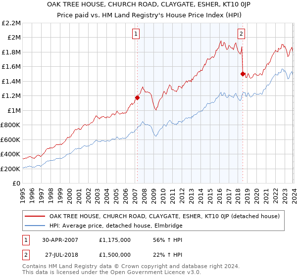 OAK TREE HOUSE, CHURCH ROAD, CLAYGATE, ESHER, KT10 0JP: Price paid vs HM Land Registry's House Price Index