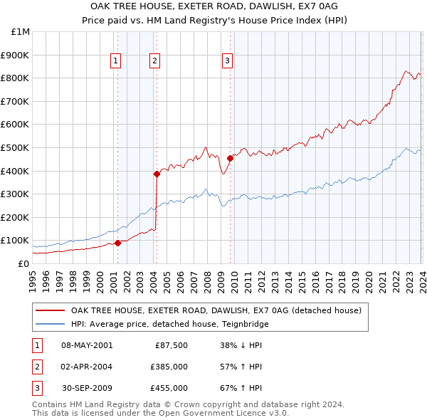 OAK TREE HOUSE, EXETER ROAD, DAWLISH, EX7 0AG: Price paid vs HM Land Registry's House Price Index