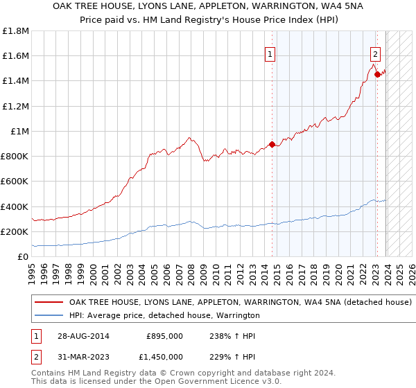 OAK TREE HOUSE, LYONS LANE, APPLETON, WARRINGTON, WA4 5NA: Price paid vs HM Land Registry's House Price Index
