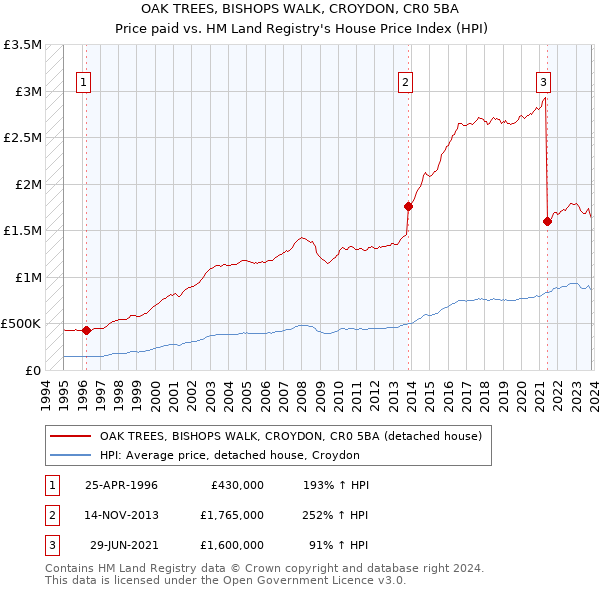 OAK TREES, BISHOPS WALK, CROYDON, CR0 5BA: Price paid vs HM Land Registry's House Price Index