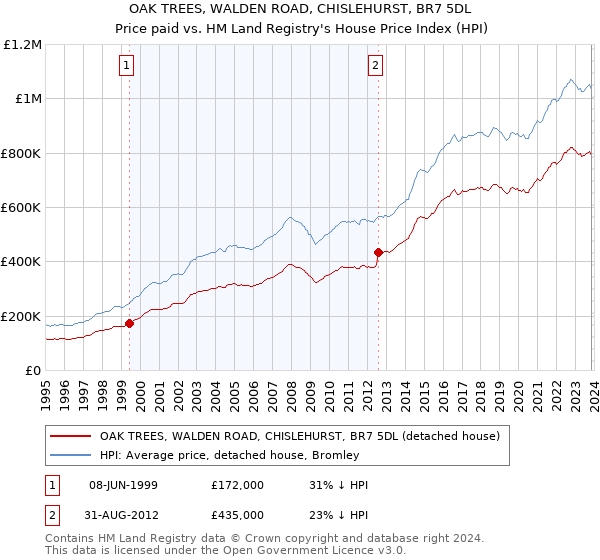 OAK TREES, WALDEN ROAD, CHISLEHURST, BR7 5DL: Price paid vs HM Land Registry's House Price Index