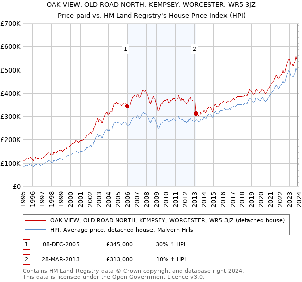 OAK VIEW, OLD ROAD NORTH, KEMPSEY, WORCESTER, WR5 3JZ: Price paid vs HM Land Registry's House Price Index