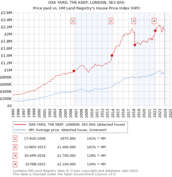 OAK YARD, THE KEEP, LONDON, SE3 0AG: Price paid vs HM Land Registry's House Price Index