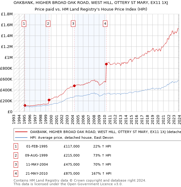 OAKBANK, HIGHER BROAD OAK ROAD, WEST HILL, OTTERY ST MARY, EX11 1XJ: Price paid vs HM Land Registry's House Price Index