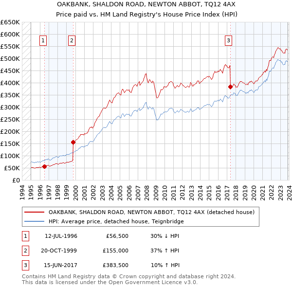 OAKBANK, SHALDON ROAD, NEWTON ABBOT, TQ12 4AX: Price paid vs HM Land Registry's House Price Index