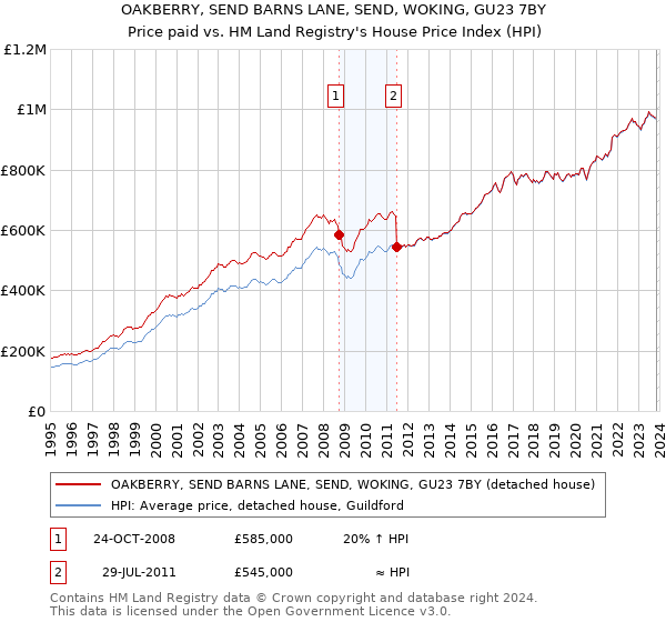 OAKBERRY, SEND BARNS LANE, SEND, WOKING, GU23 7BY: Price paid vs HM Land Registry's House Price Index