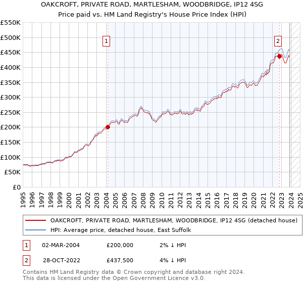 OAKCROFT, PRIVATE ROAD, MARTLESHAM, WOODBRIDGE, IP12 4SG: Price paid vs HM Land Registry's House Price Index