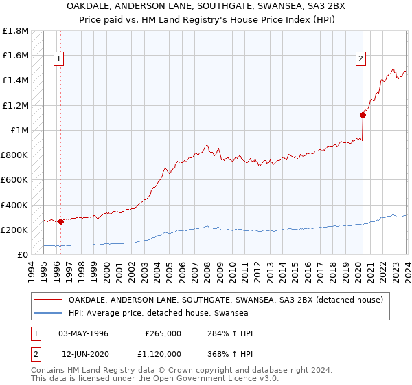 OAKDALE, ANDERSON LANE, SOUTHGATE, SWANSEA, SA3 2BX: Price paid vs HM Land Registry's House Price Index