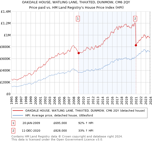 OAKDALE HOUSE, WATLING LANE, THAXTED, DUNMOW, CM6 2QY: Price paid vs HM Land Registry's House Price Index