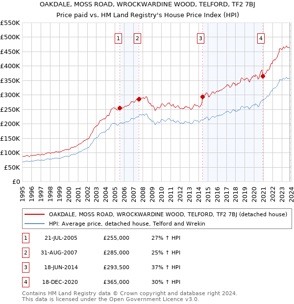 OAKDALE, MOSS ROAD, WROCKWARDINE WOOD, TELFORD, TF2 7BJ: Price paid vs HM Land Registry's House Price Index