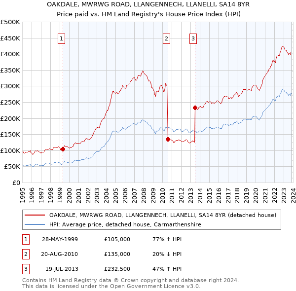 OAKDALE, MWRWG ROAD, LLANGENNECH, LLANELLI, SA14 8YR: Price paid vs HM Land Registry's House Price Index