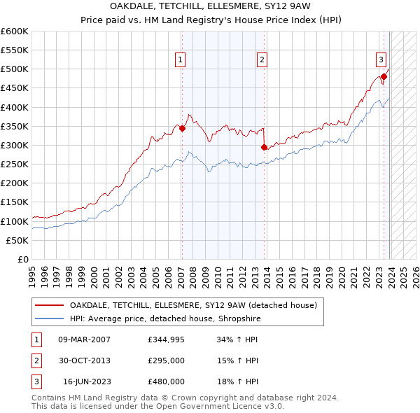 OAKDALE, TETCHILL, ELLESMERE, SY12 9AW: Price paid vs HM Land Registry's House Price Index