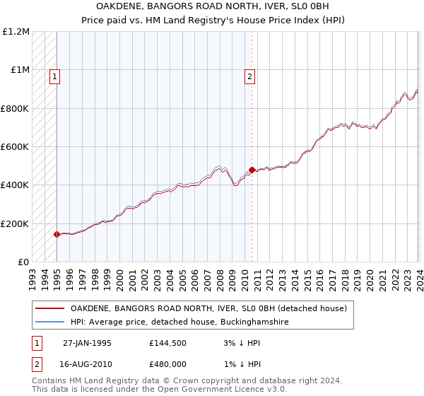 OAKDENE, BANGORS ROAD NORTH, IVER, SL0 0BH: Price paid vs HM Land Registry's House Price Index