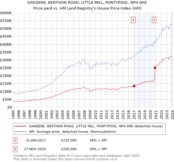 OAKDENE, BERTHON ROAD, LITTLE MILL, PONTYPOOL, NP4 0HE: Price paid vs HM Land Registry's House Price Index
