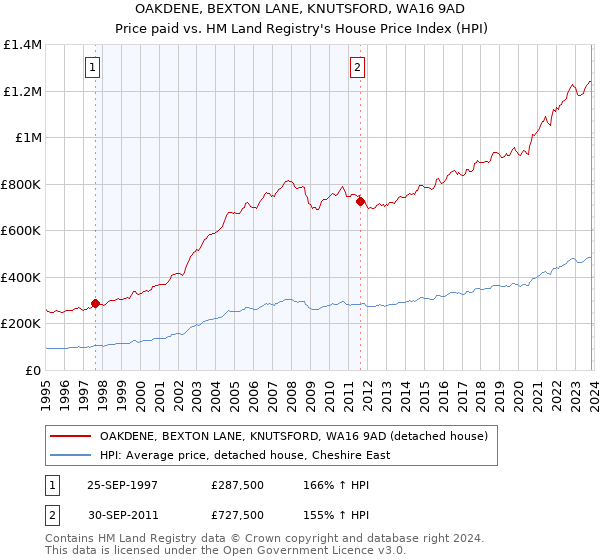 OAKDENE, BEXTON LANE, KNUTSFORD, WA16 9AD: Price paid vs HM Land Registry's House Price Index