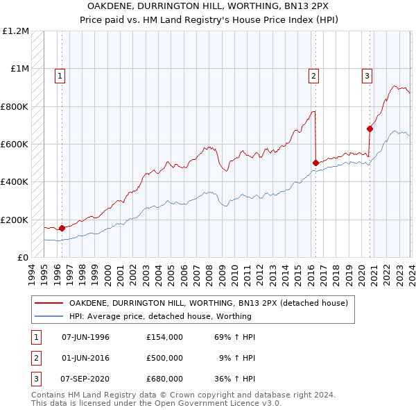 OAKDENE, DURRINGTON HILL, WORTHING, BN13 2PX: Price paid vs HM Land Registry's House Price Index