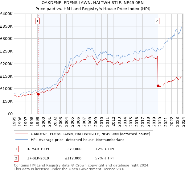 OAKDENE, EDENS LAWN, HALTWHISTLE, NE49 0BN: Price paid vs HM Land Registry's House Price Index
