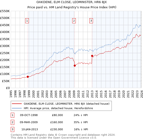 OAKDENE, ELM CLOSE, LEOMINSTER, HR6 8JX: Price paid vs HM Land Registry's House Price Index