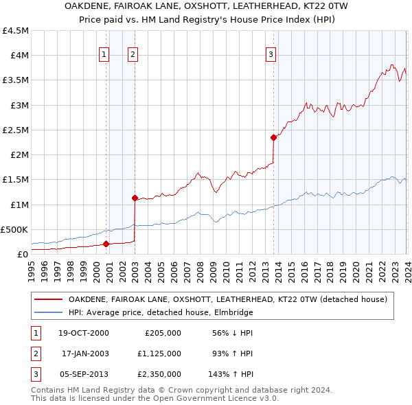 OAKDENE, FAIROAK LANE, OXSHOTT, LEATHERHEAD, KT22 0TW: Price paid vs HM Land Registry's House Price Index