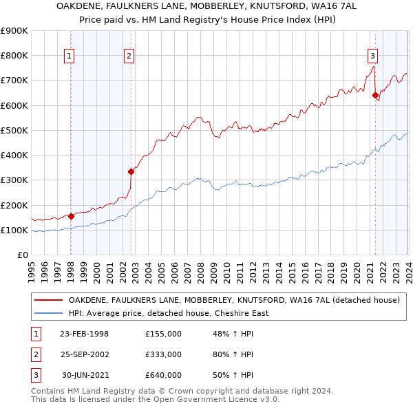 OAKDENE, FAULKNERS LANE, MOBBERLEY, KNUTSFORD, WA16 7AL: Price paid vs HM Land Registry's House Price Index