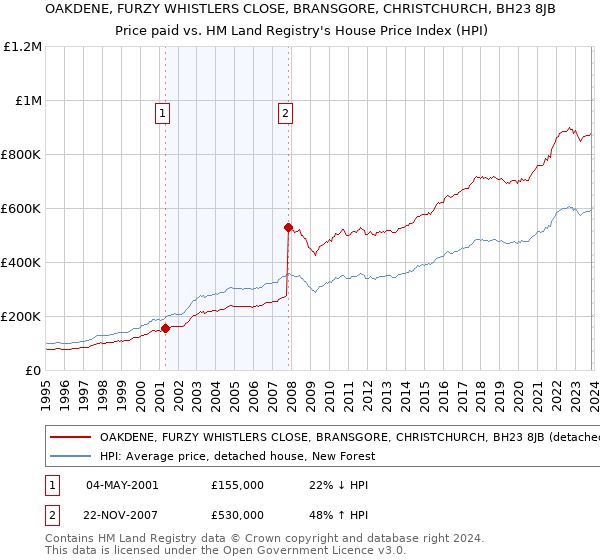 OAKDENE, FURZY WHISTLERS CLOSE, BRANSGORE, CHRISTCHURCH, BH23 8JB: Price paid vs HM Land Registry's House Price Index