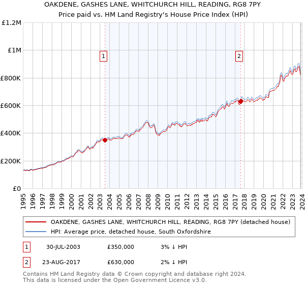 OAKDENE, GASHES LANE, WHITCHURCH HILL, READING, RG8 7PY: Price paid vs HM Land Registry's House Price Index